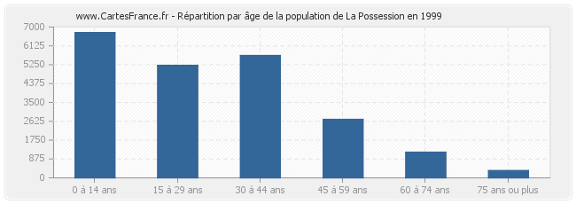 Répartition par âge de la population de La Possession en 1999